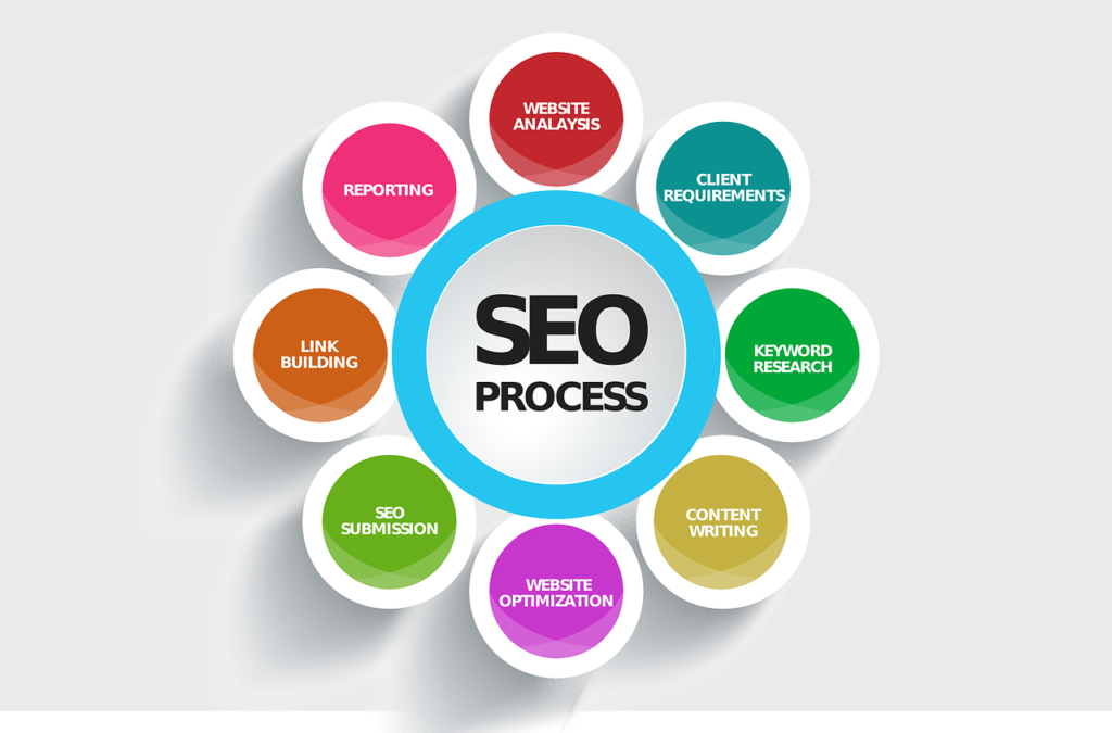 why seo is important